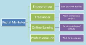 job prospects in digital marketing